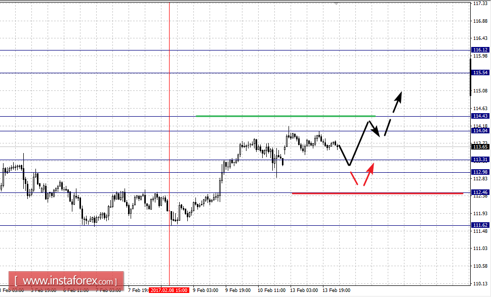 Фрактальный анализ по основным валютным парам на 14 февраля