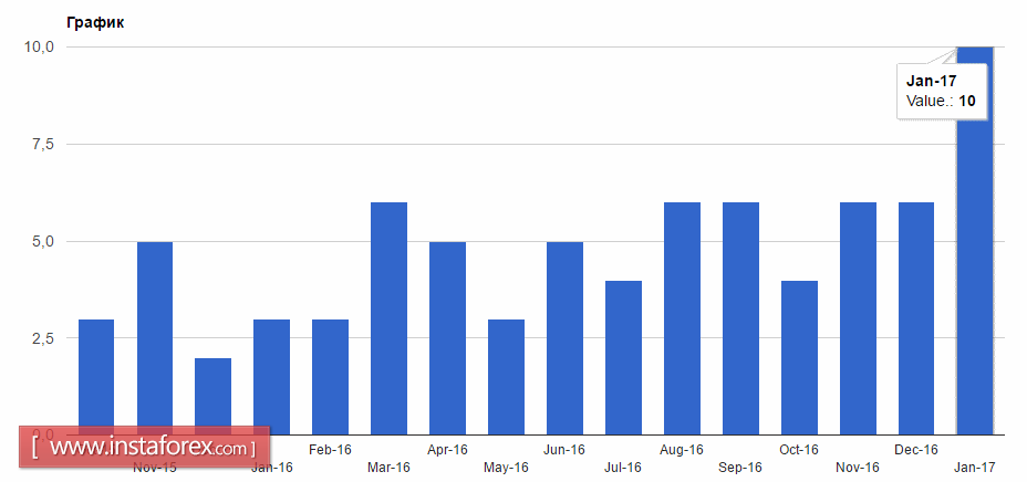 Инвесторы ждут выступления Джанет Йеллен