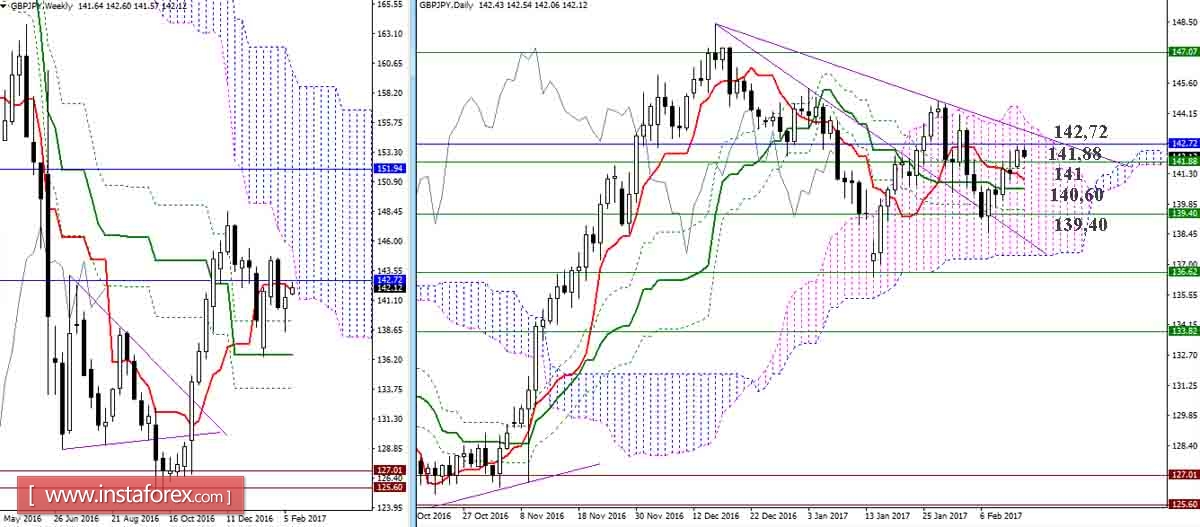 Дневной обзор GBP/JPY и EUR/JPY на 14.02.17. Индикатор Ишимоку