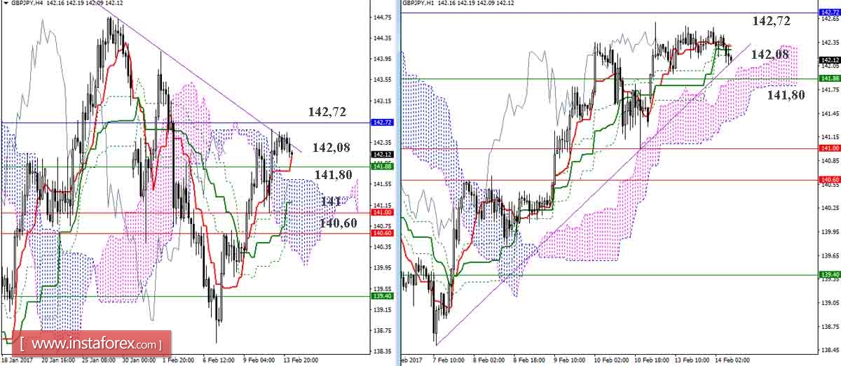 Дневной обзор GBP/JPY и EUR/JPY на 14.02.17. Индикатор Ишимоку