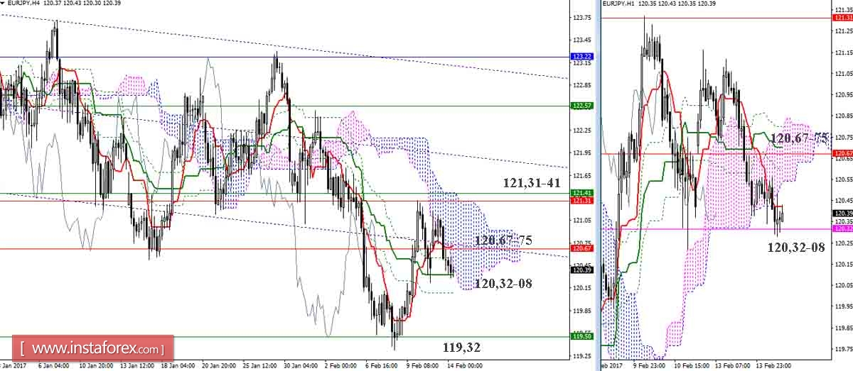 Дневной обзор GBP/JPY и EUR/JPY на 14.02.17. Индикатор Ишимоку