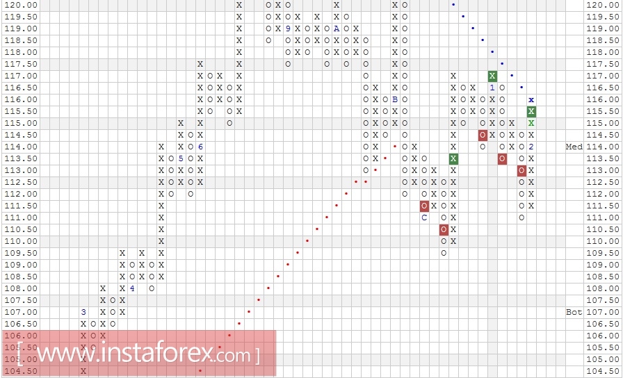 Акции компании Johnson & Johnson (JNJ). Анализ методом "Крестики-Нолики" на 14.02.2017