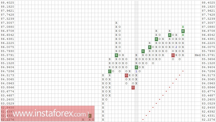 Валютная пара AUD\JPY. Анализ методом "Крестики-Нолики" на 14.02.2017