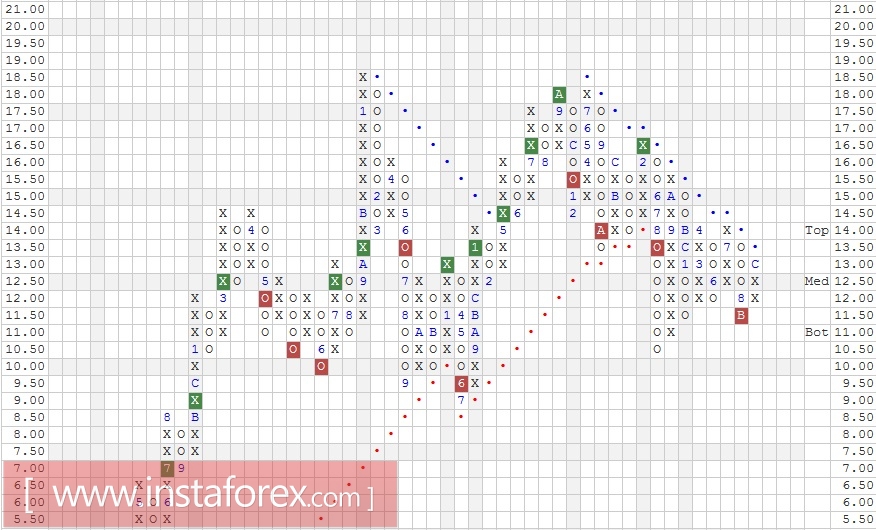 Акции компании Ford Motor Company (F). Анализ методом "Крестики-Нолики" на 14.02.2017