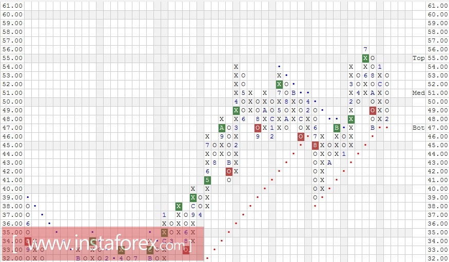 Акции компании Verizon Communications Inc. (VZ). Анализ методом "Крестики-Нолики" на 14.02.2017