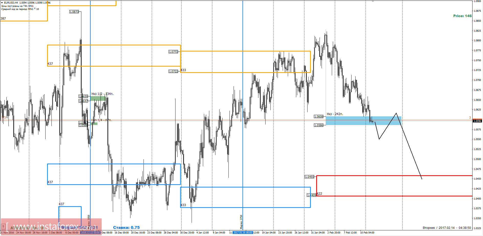 Торговый прогноз EURUSD 14.02.2017