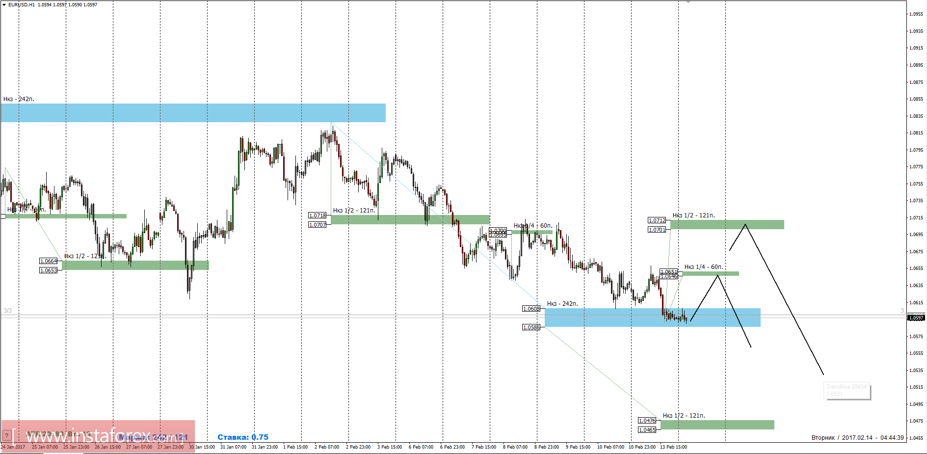 Торговый прогноз EURUSD 14.02.2017
