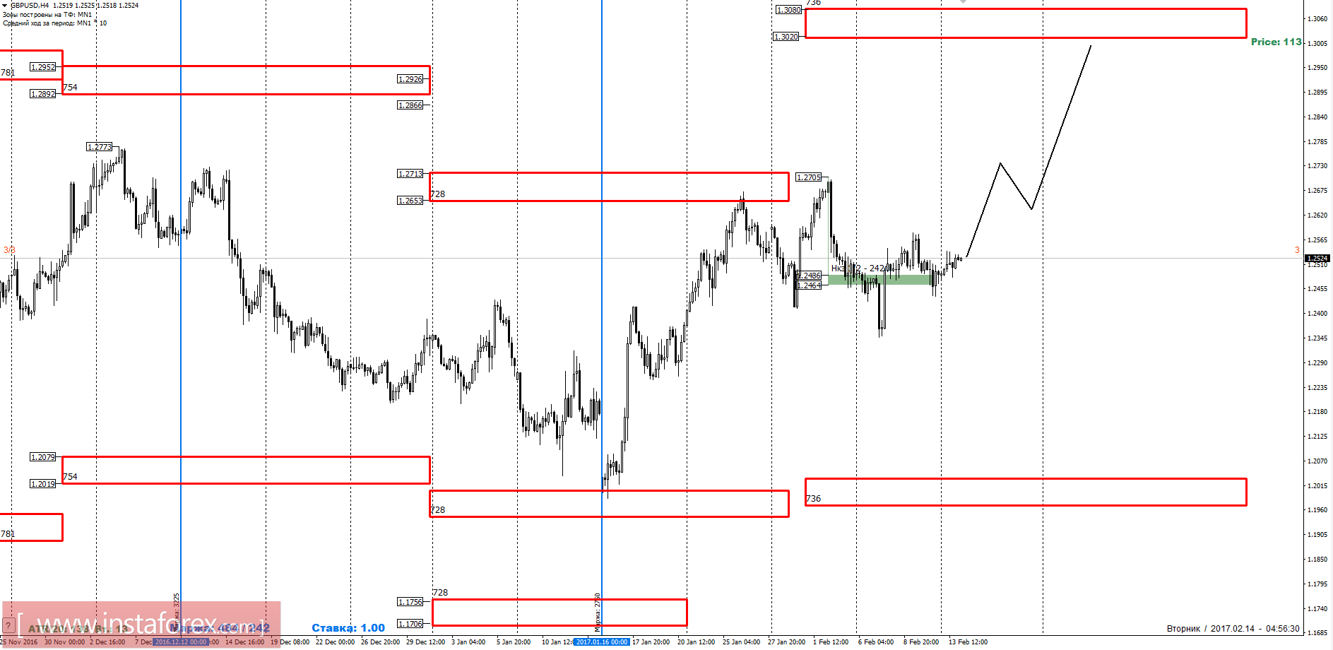 Торговый прогноз GBPUSD 14.02.2017