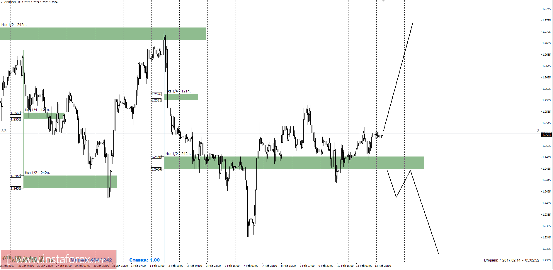 Торговый прогноз GBPUSD 14.02.2017