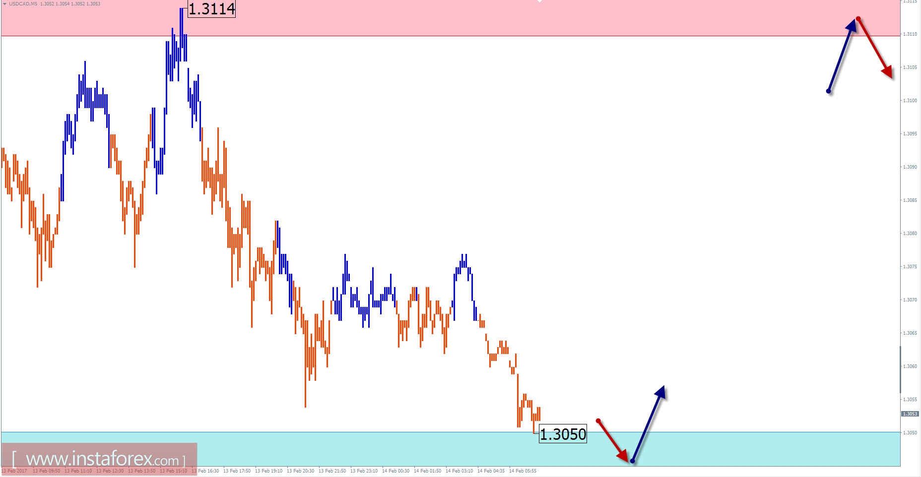 Торговый обзор на 14 февраля по упрощенному волновому анализу 