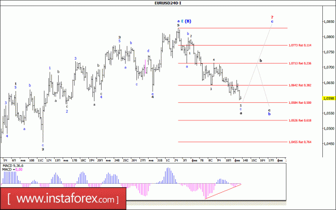 Волновой анализ валютной пары EUR/USD за 14 февраля 2017 года
