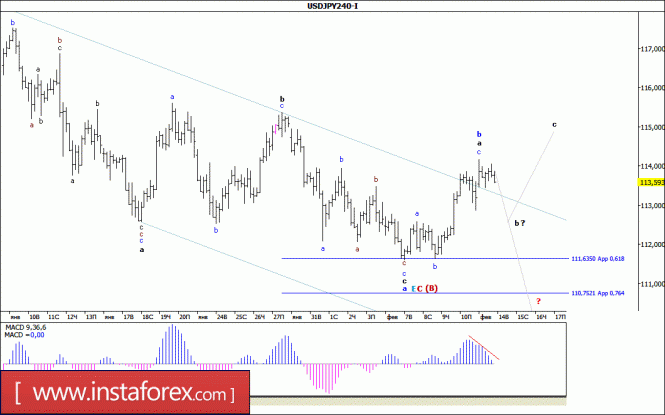 Волновой анализ валютной пары USD/JPY за 14 февраля 2017 года