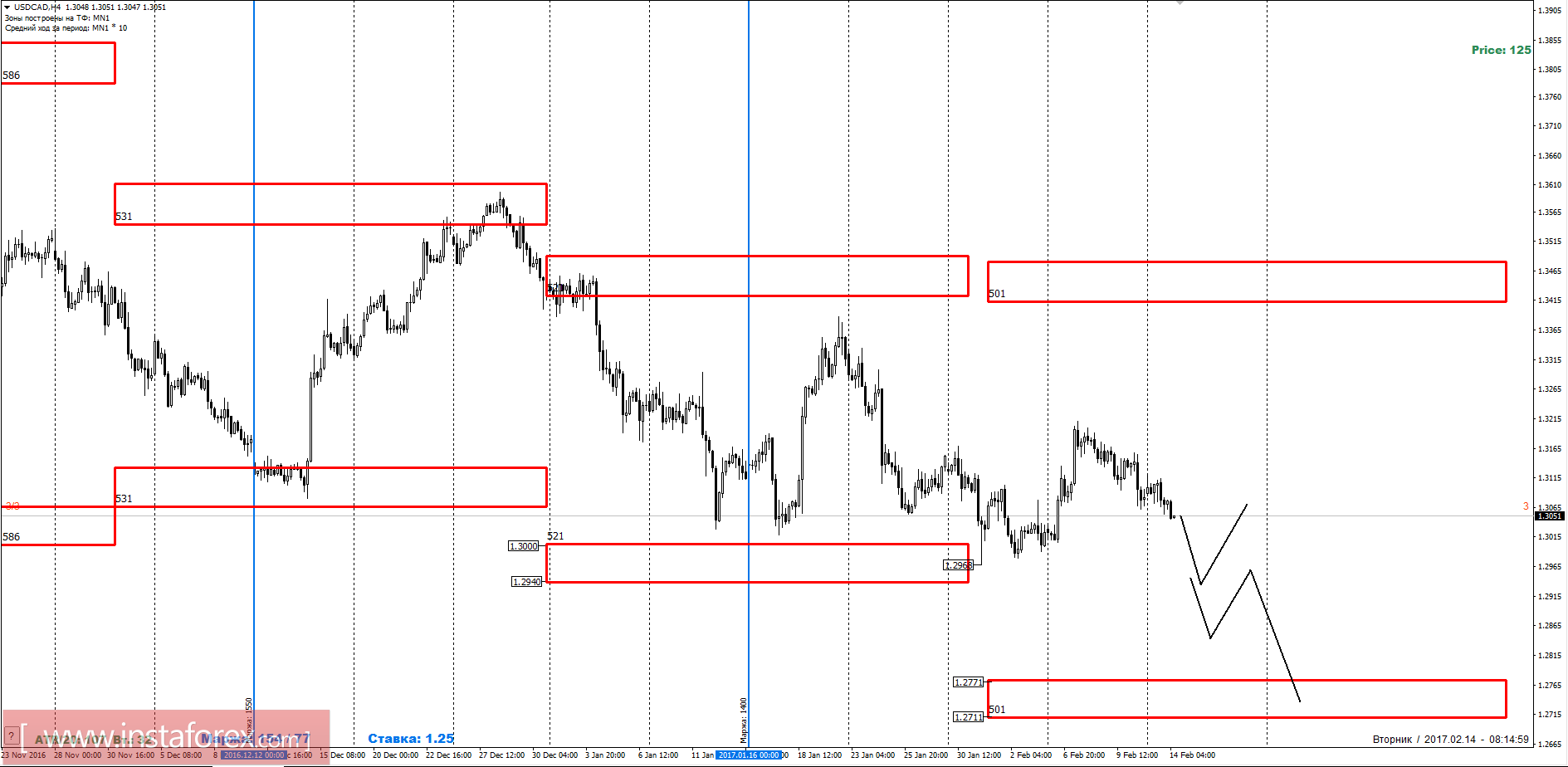Торговый прогноз USDCAD 14.02.2017