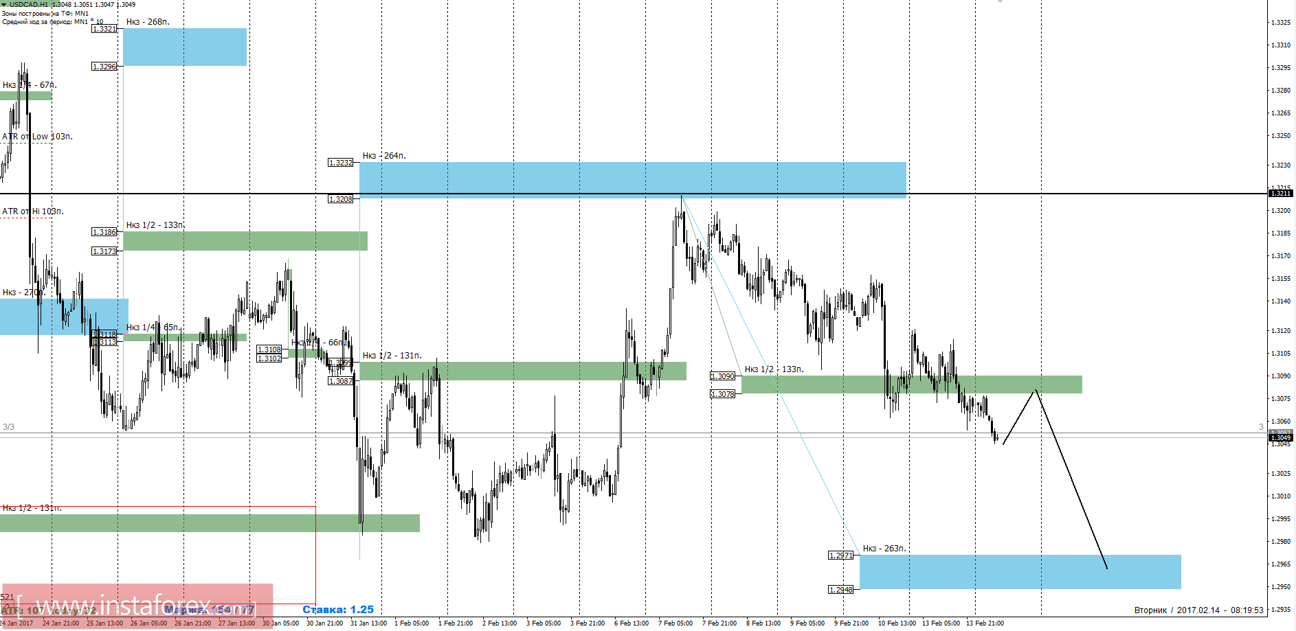 Торговый прогноз USDCAD 14.02.2017