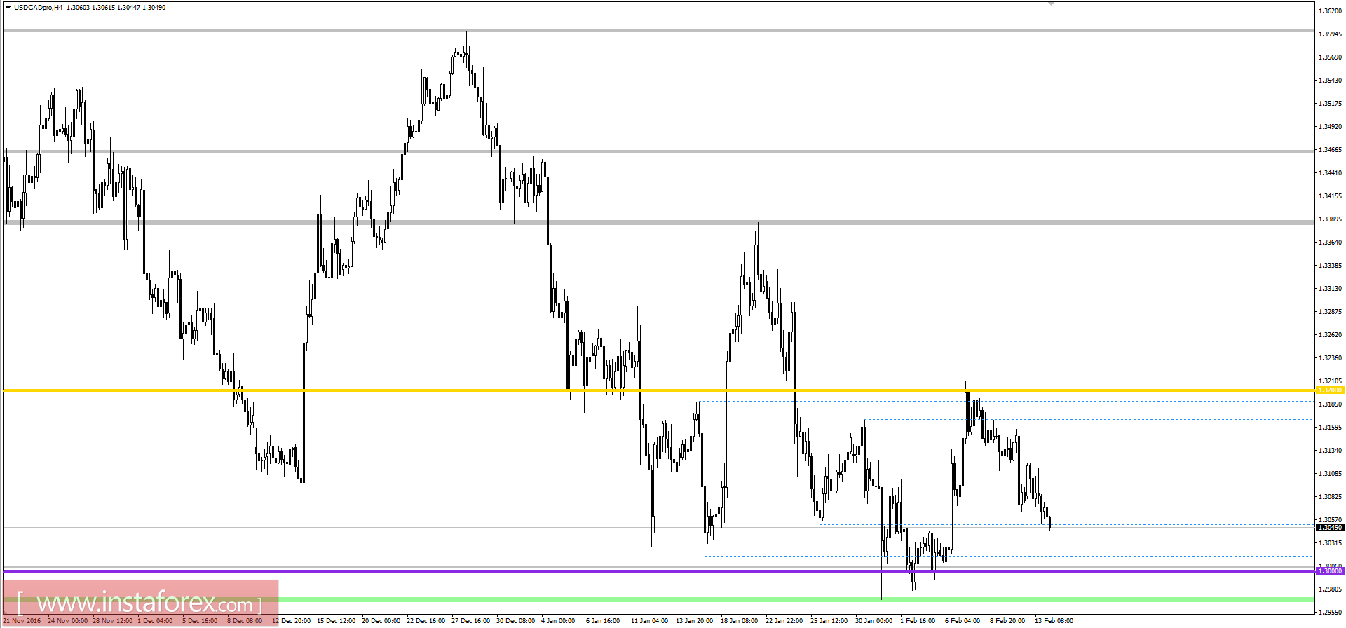 Технический анализ и торговые рекомендации по валютной паре USDCAD на 14 февраля 2017 года 