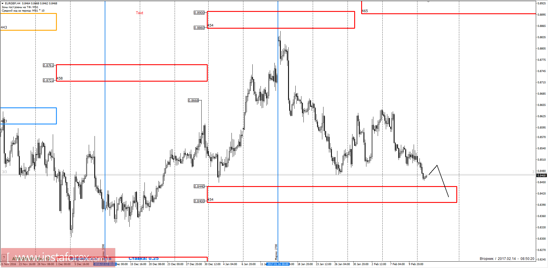 Торговый прогноз EURGBP 14.02.2017