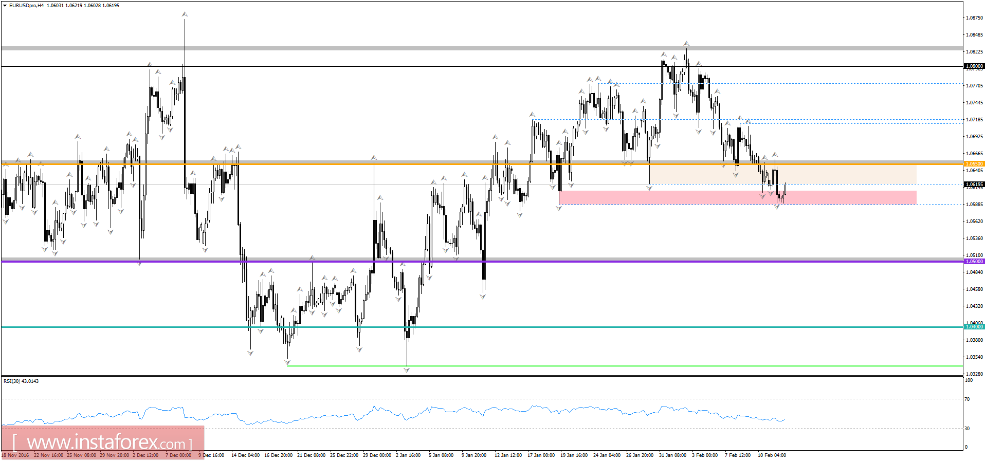 Торговый план на 14.02.2017