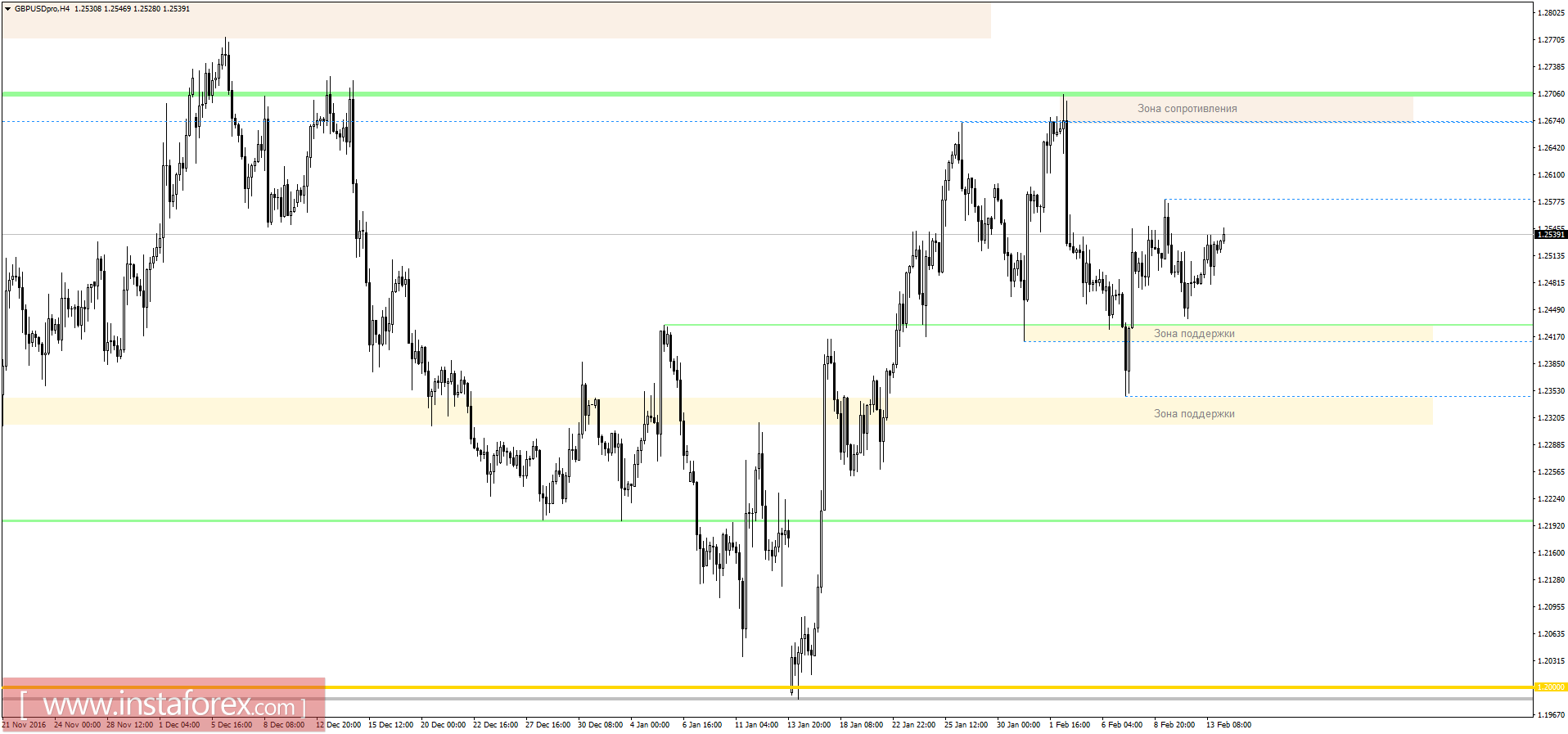 Торговый план на 14.02.2017