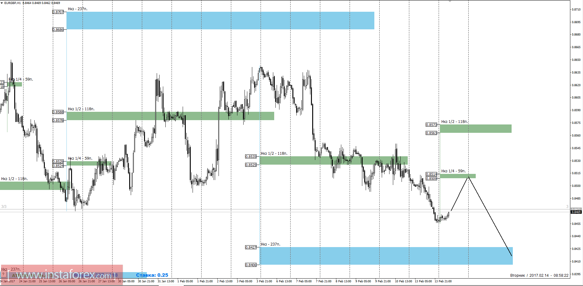 Торговый прогноз EURGBP 14.02.2017