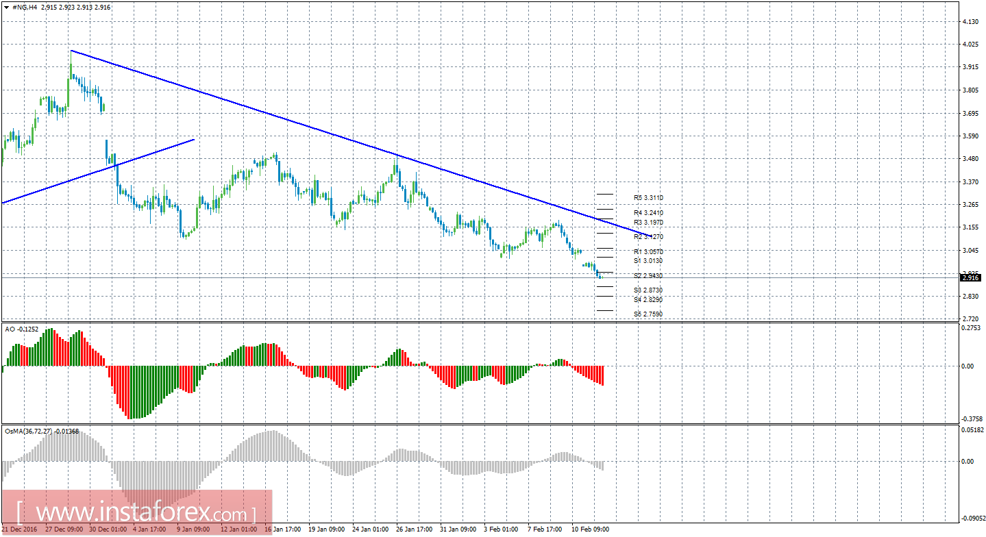 Технический анализ природного газа за 14 февраля 2017 года