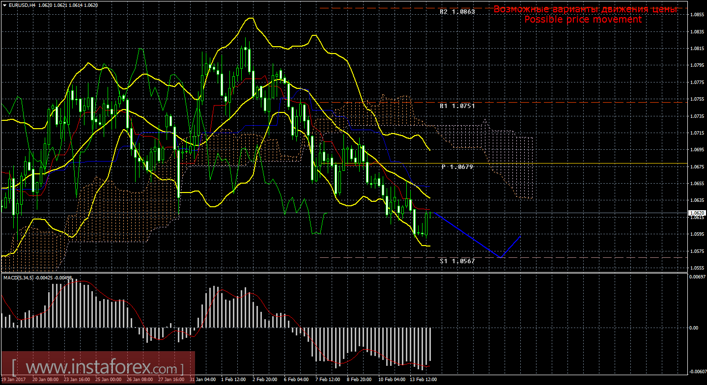 Технический анализ и торговые рекомендации по валютной паре EUR/USD на 14 февраля 2017 года
