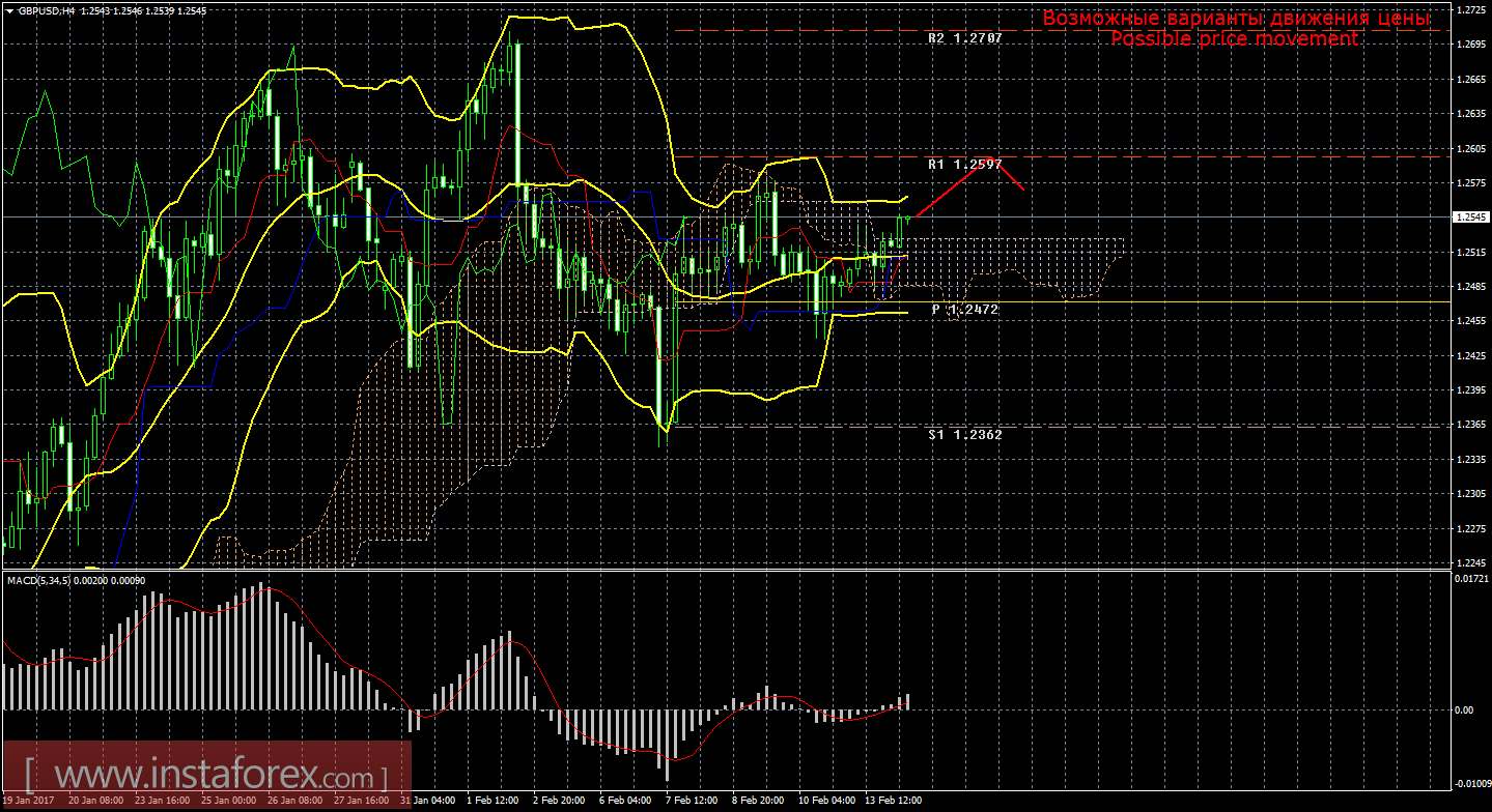 Технический анализ и торговые рекомендации по валютной паре GBP/USD на 14 февраля 2017 года