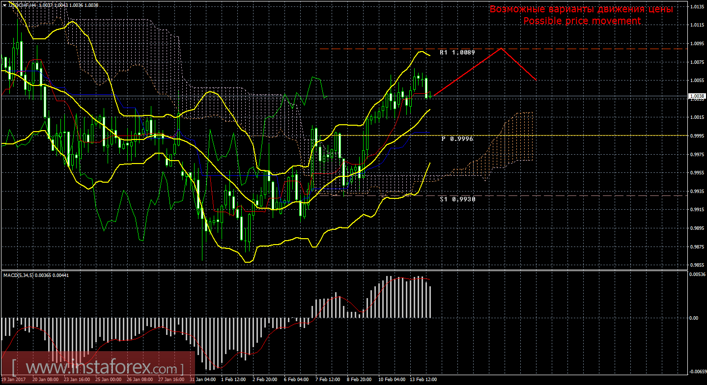 Технический анализ и торговые рекомендации по валютной паре USD/CHF на 14 февраля 2017 года