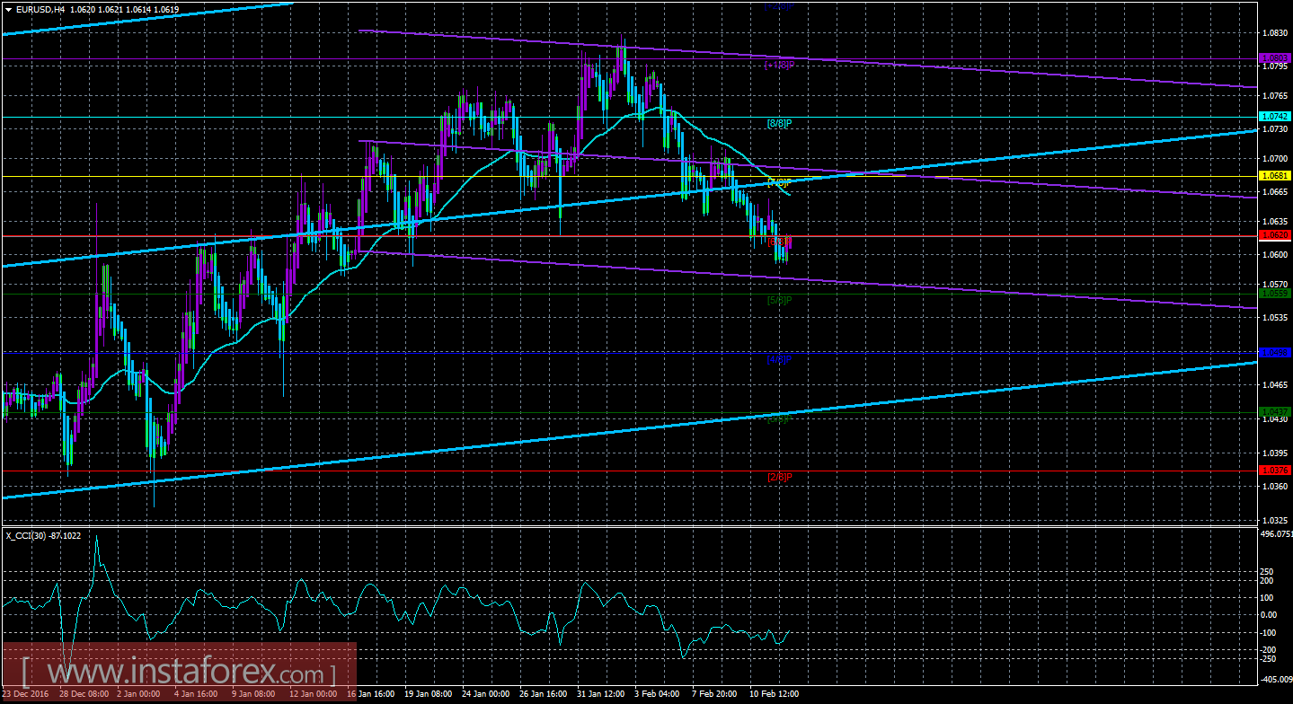 Техническая картина валютной пары EUR/USD по системе «Каналы регрессии» за 14 февраля 2017 года