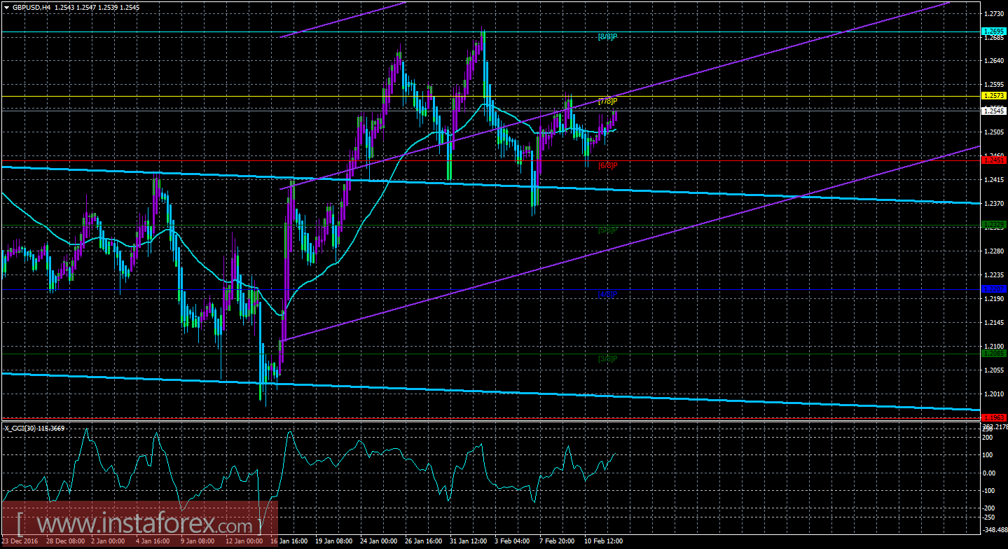 Техническая картина валютной пары GBP/USD по системе &laquo;Каналы регрессии&raquo; за 14 февраля 2017 года