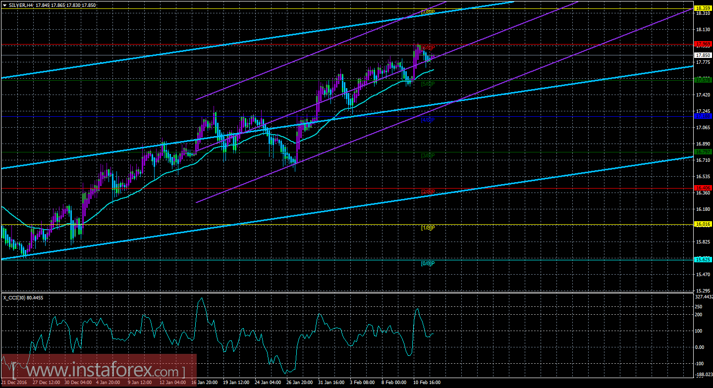 Техническая картина инструмента SILVER по системе &laquo;Каналы регрессии&raquo; за 14 февраля 2017 года