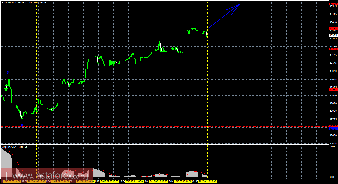 Технический и свечной анализ акций Apple на 14 февраля 2017 года