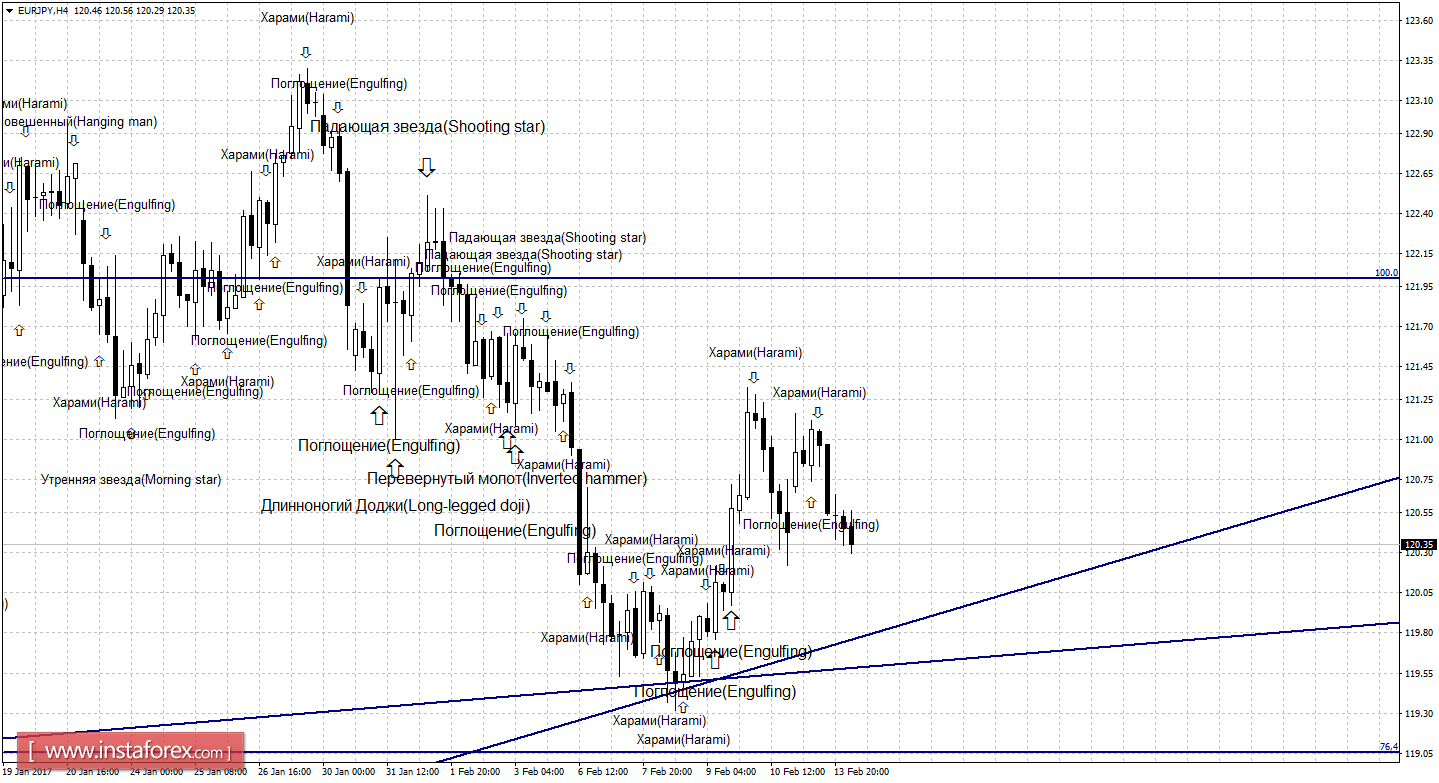 Свечной анализ EUR/JPY на 14 февраля