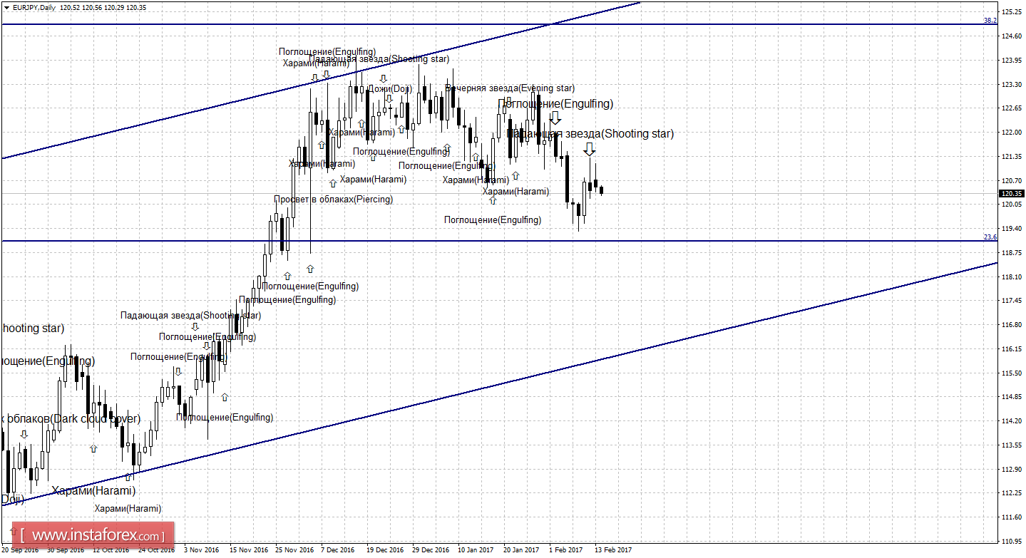 Свечной анализ EUR/JPY на 14 февраля