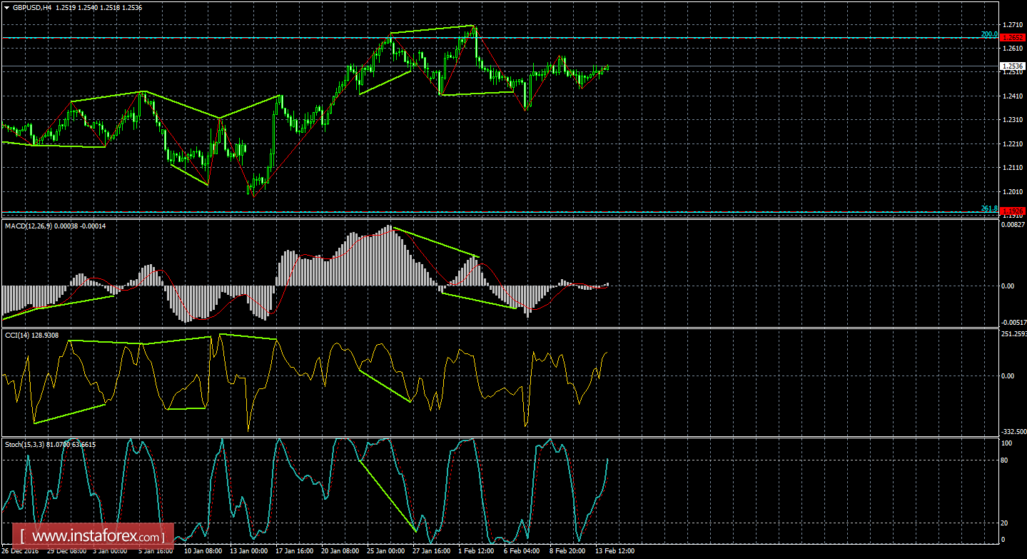 Анализ Дивергенций GBP/USD на 14 февраля 