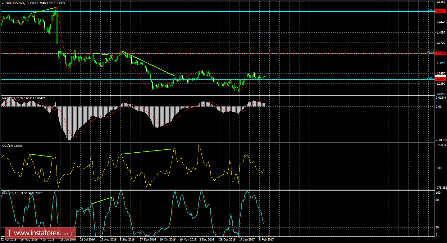 Анализ Дивергенций GBP/USD на 14 февраля 