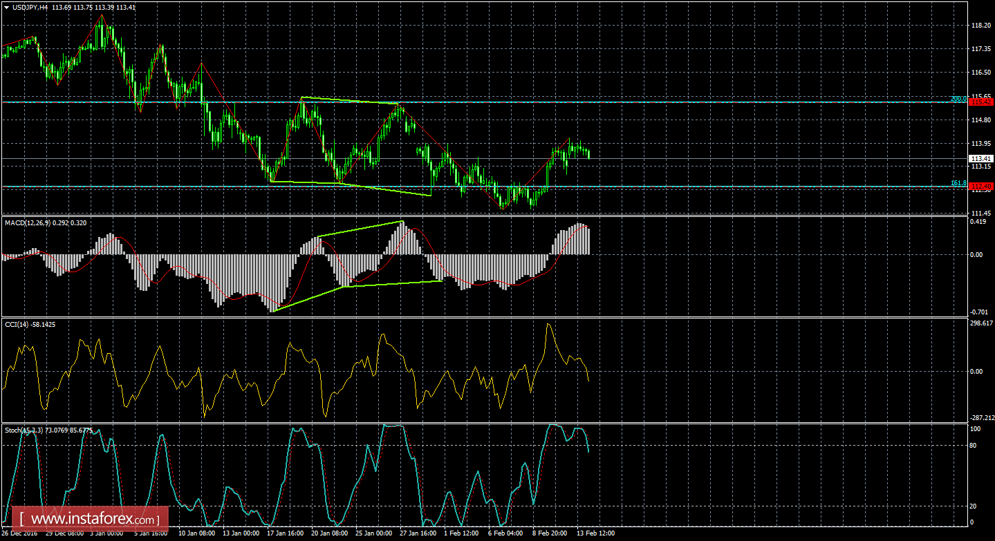 Анализ Дивергенций USD/JPY на 14 февраля