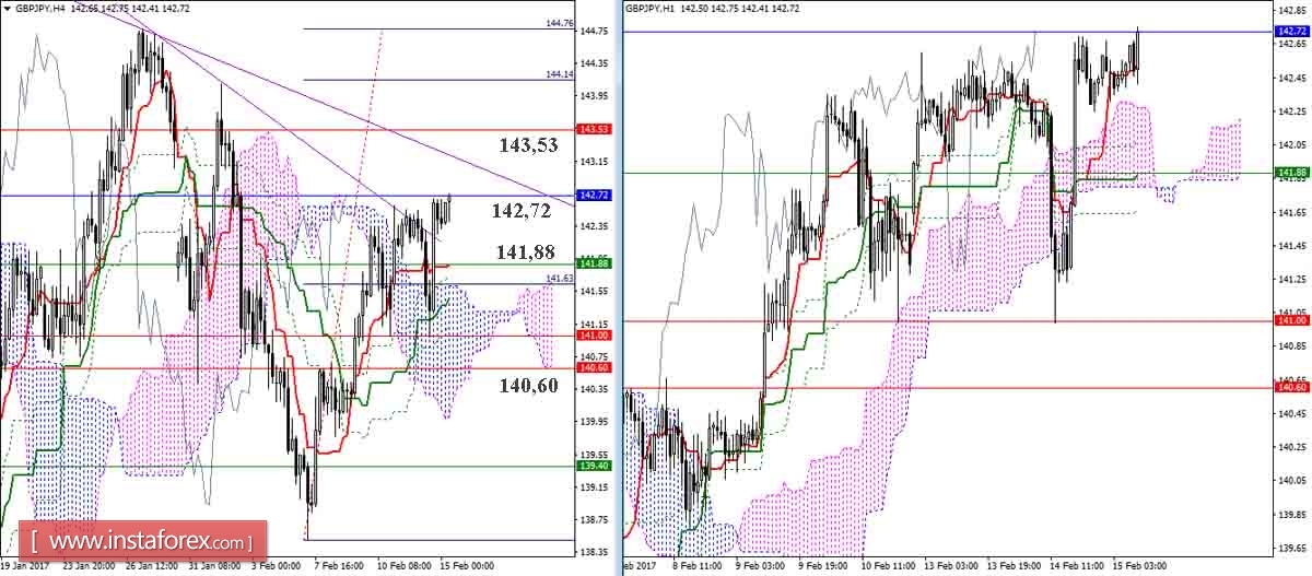 Дневной обзор GBP/JPY и EUR/JPY на 15.02.17. Индикатор Ишимоку