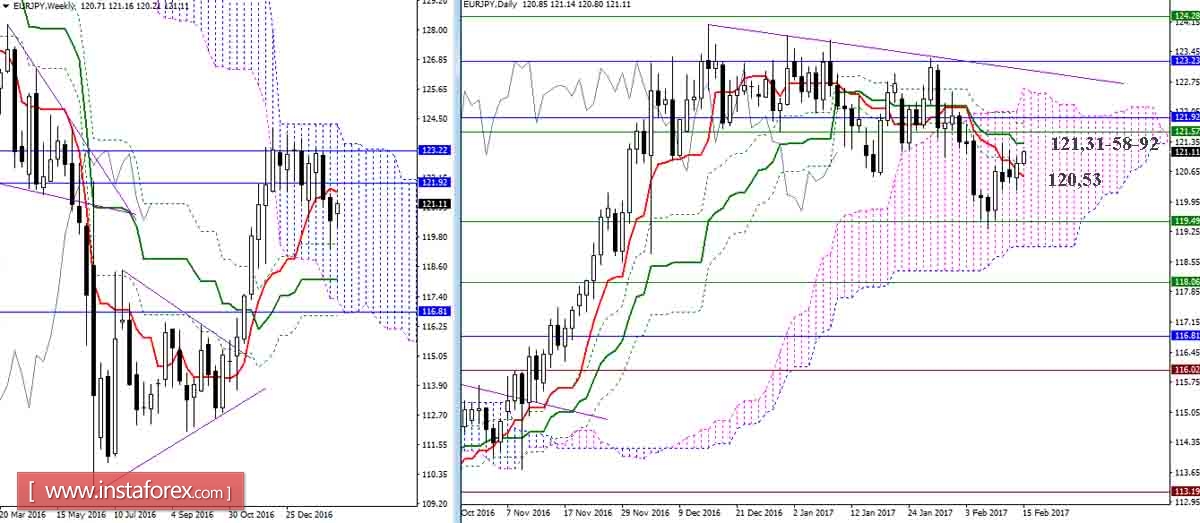 Дневной обзор GBP/JPY и EUR/JPY на 15.02.17. Индикатор Ишимоку