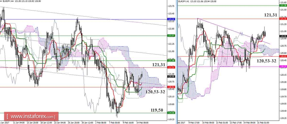 Дневной обзор GBP/JPY и EUR/JPY на 15.02.17. Индикатор Ишимоку