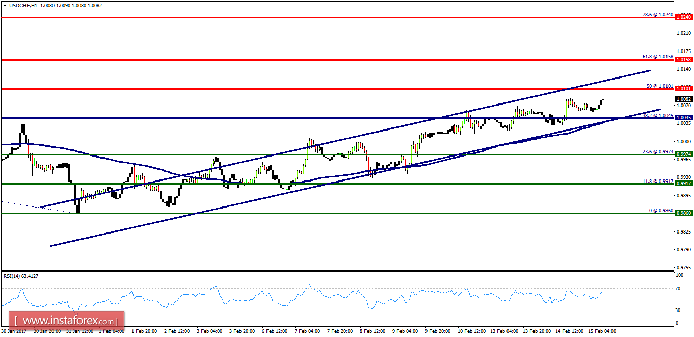 Technical analysis of USD/CHF for February 15, 2017
