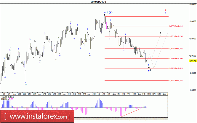 Волновой анализ валютной пары EUR/USD за 15 февраля 2017 года