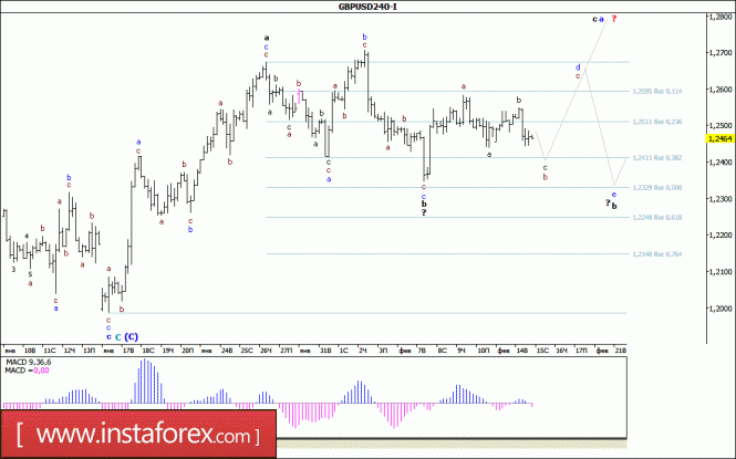 Волновой анализ валютной пары GBP/USD за 15 февраля 2017 года