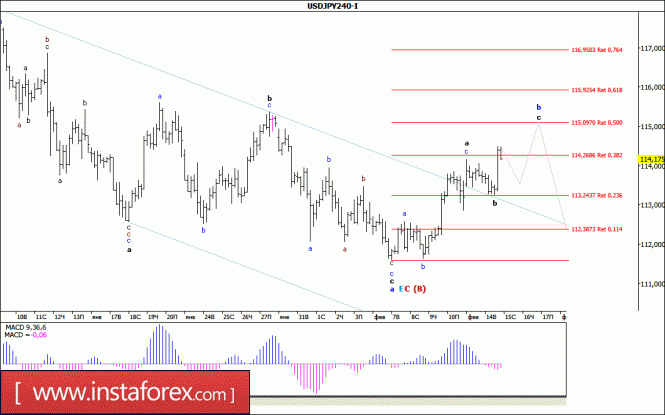 Волновой анализ валютной пары USD/JPY за 15 февраля 2017 года