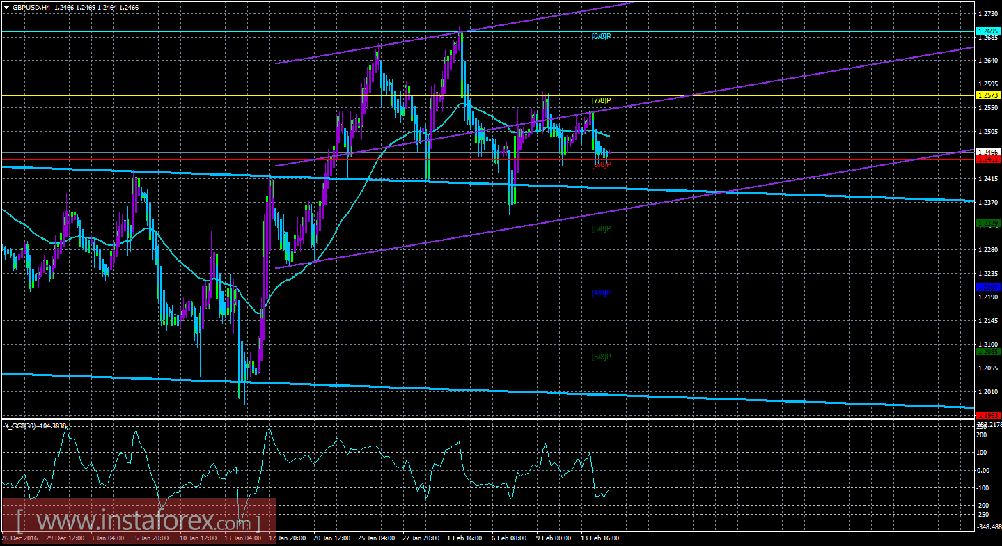 Техническая картина валютной пары GBP/USD по системе «Каналы регрессии» за 15 февраля 2017 года