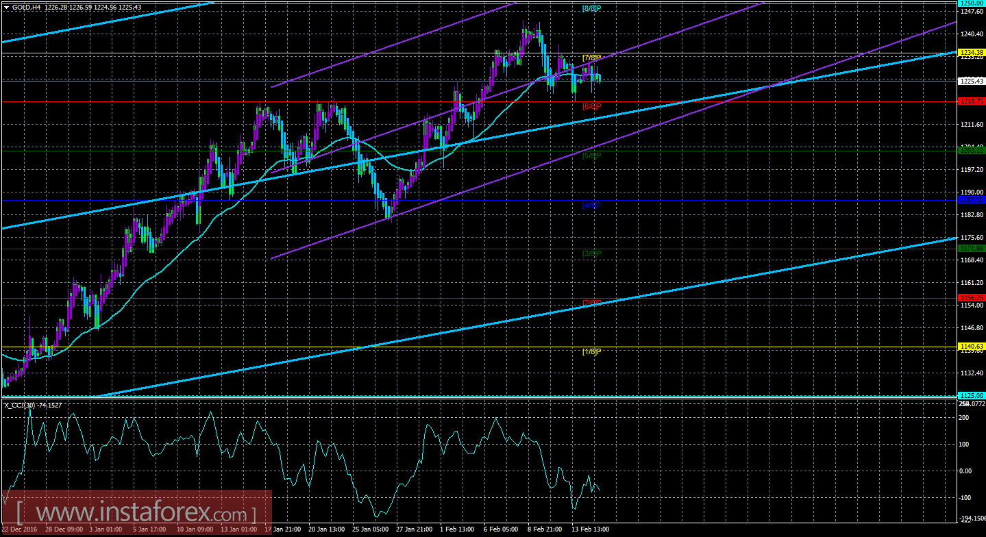 Техническая картина инструмента GOLD по системе «Каналы регрессии» за 15 февраля 2017 года