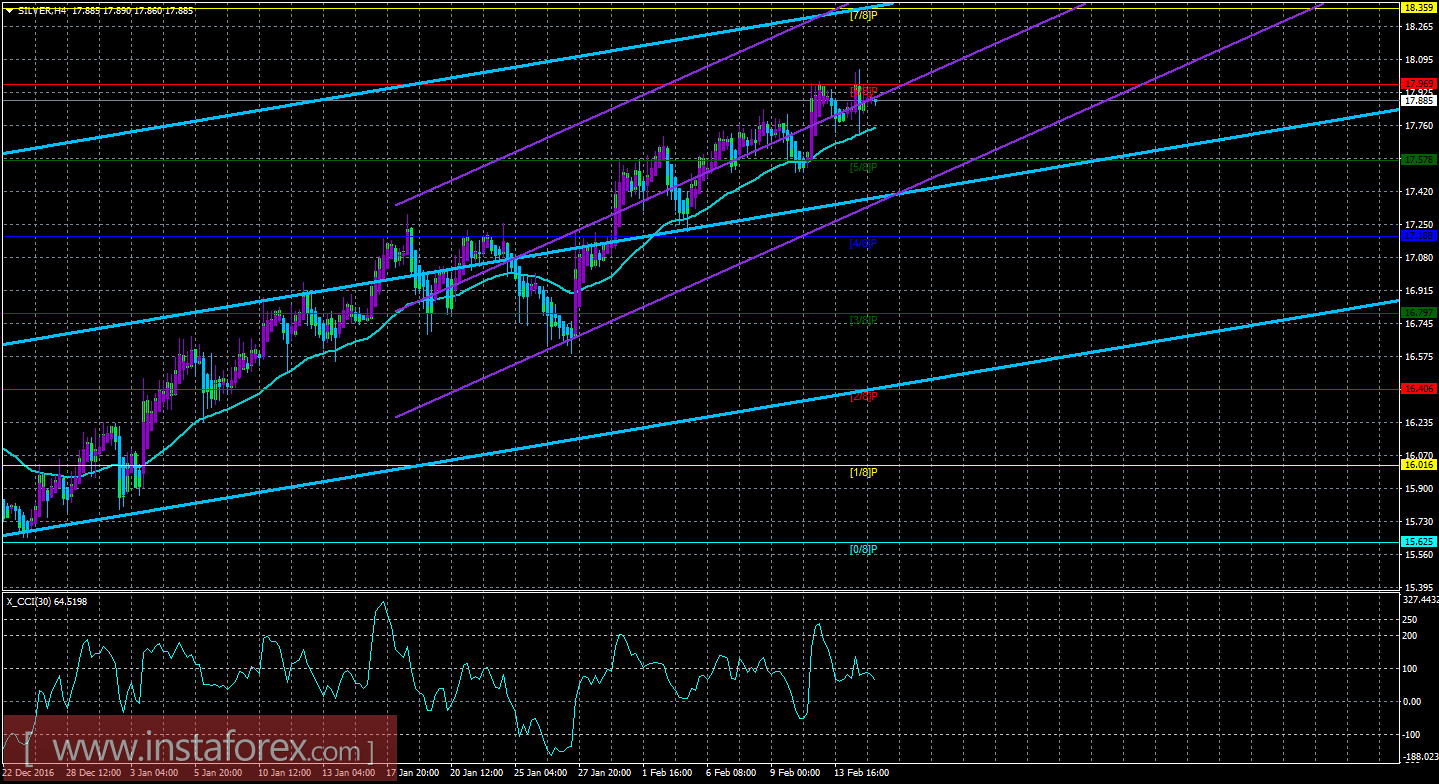 Техническая картина инструмента SILVER по системе «Каналы регрессии» за 15 февраля 2017 года