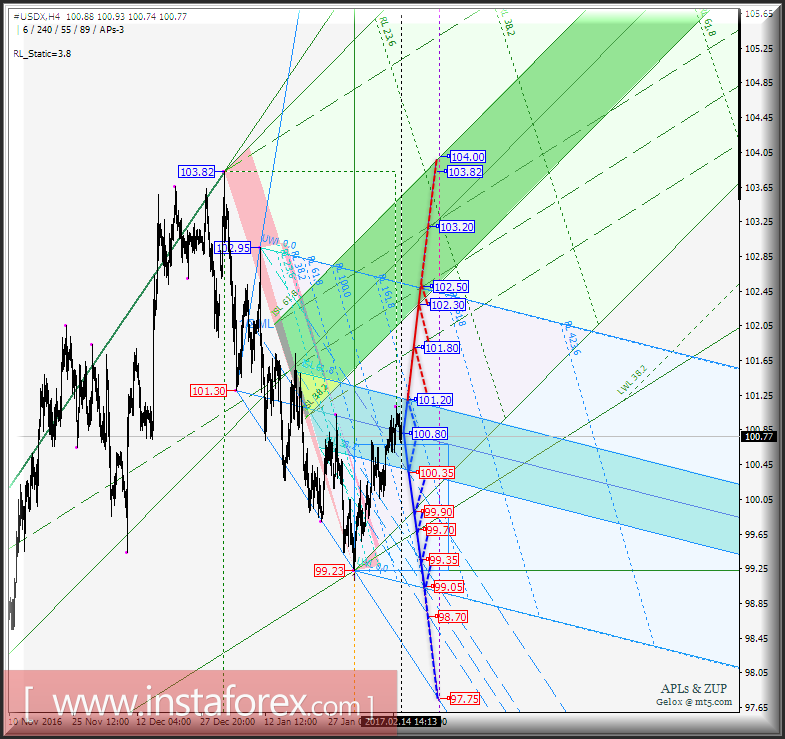 #USDX h4. Перспективы развития движения с 15 февраля 2017 г. Анализ APLs & ZUP