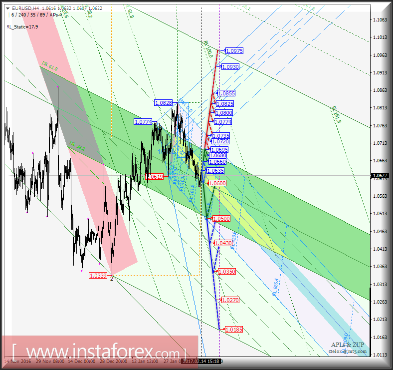 EUR/USD h4. Перспективы развития движения с 15 февраля 2017 г. Анализ APLs & ZUP