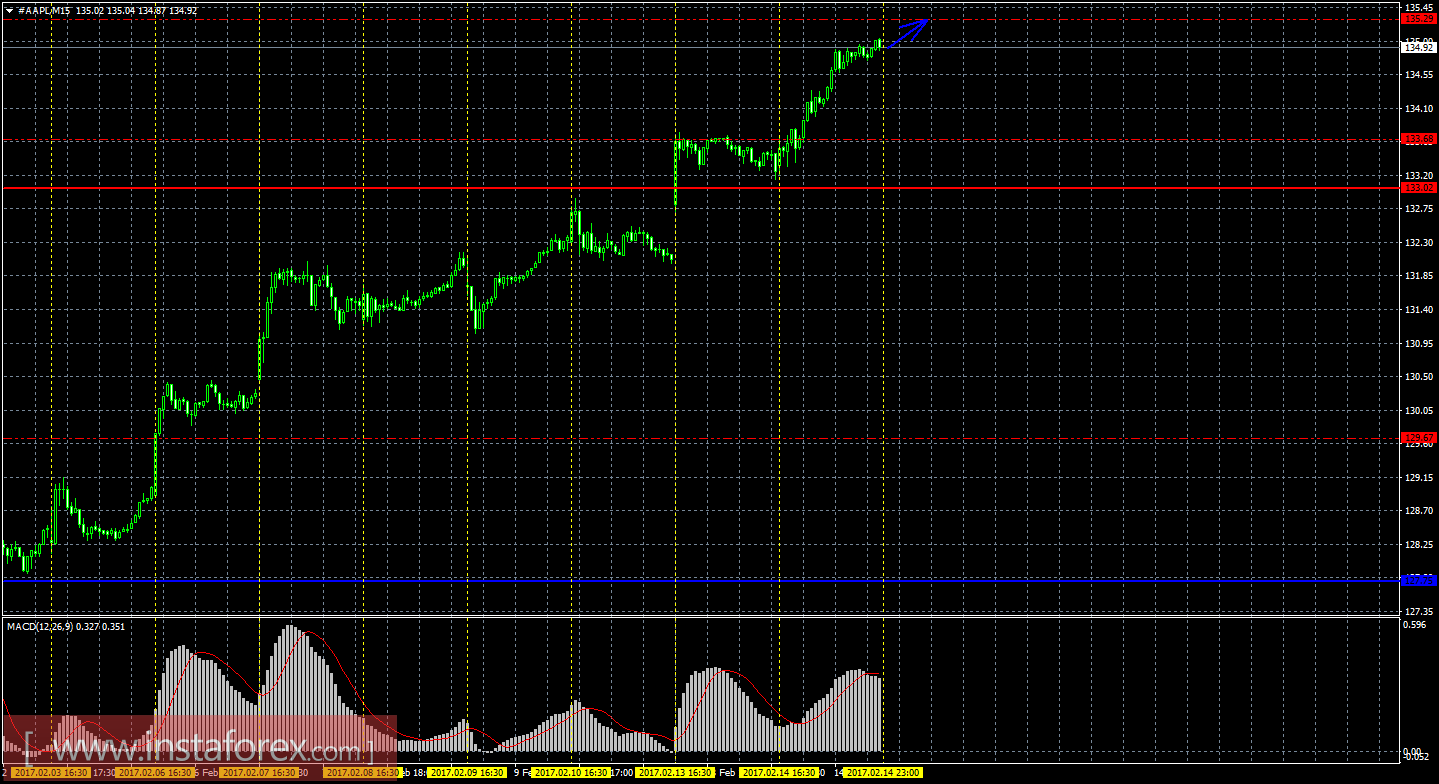 Технический и свечной анализ акций Apple на 15 февраля 2017 года