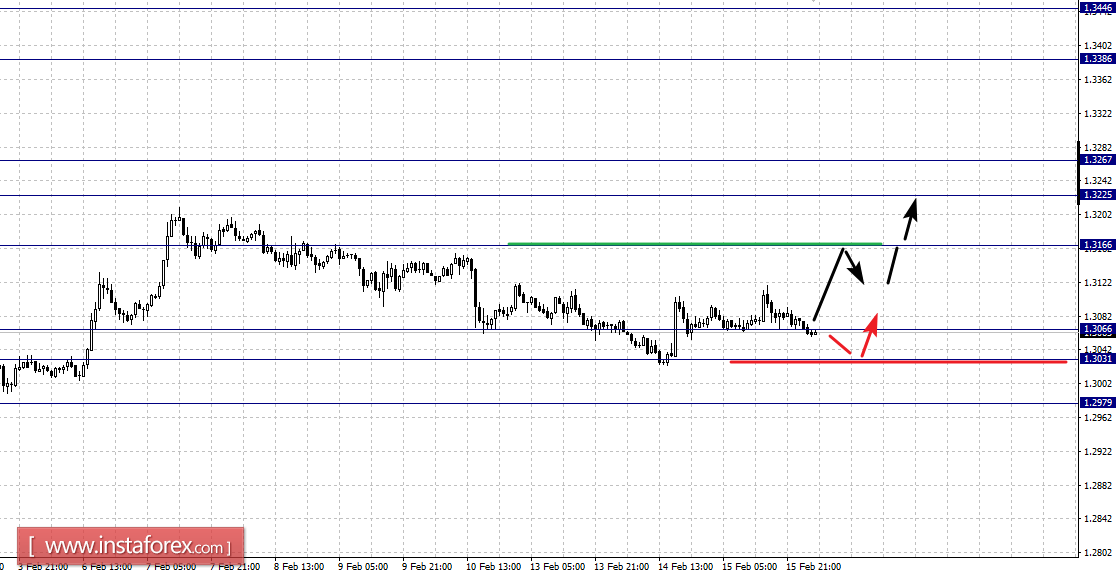Фрактальный анализ по основным валютным парам на 16 февраля